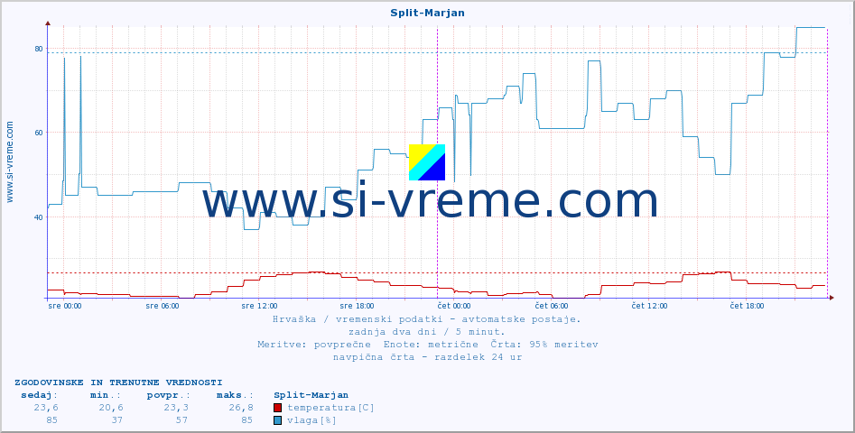 POVPREČJE :: Split-Marjan :: temperatura | vlaga | hitrost vetra | tlak :: zadnja dva dni / 5 minut.