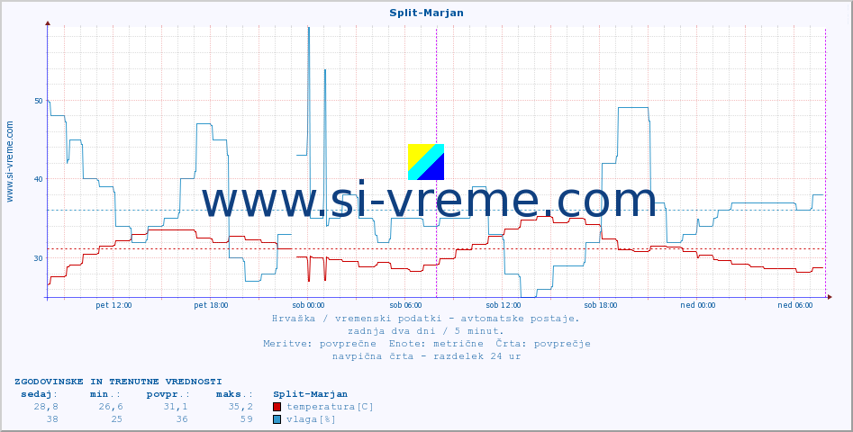 POVPREČJE :: Split-Marjan :: temperatura | vlaga | hitrost vetra | tlak :: zadnja dva dni / 5 minut.