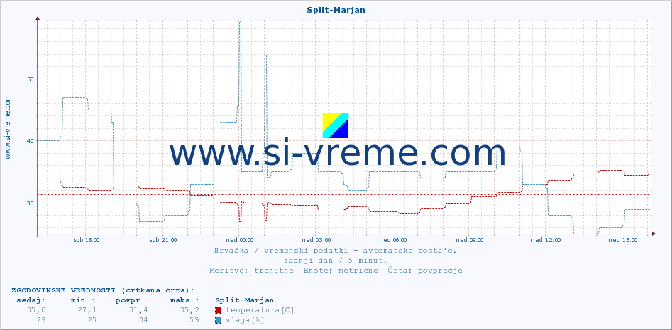 POVPREČJE :: Split-Marjan :: temperatura | vlaga | hitrost vetra | tlak :: zadnji dan / 5 minut.