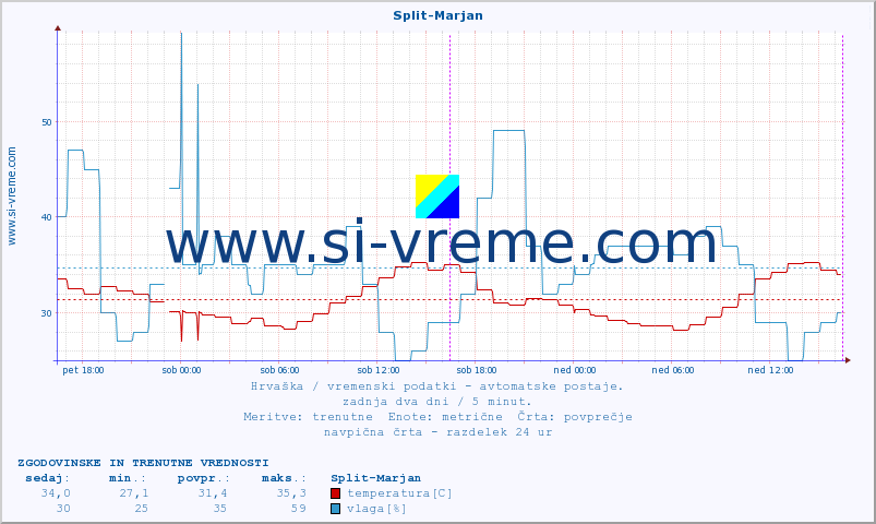 POVPREČJE :: Split-Marjan :: temperatura | vlaga | hitrost vetra | tlak :: zadnja dva dni / 5 minut.