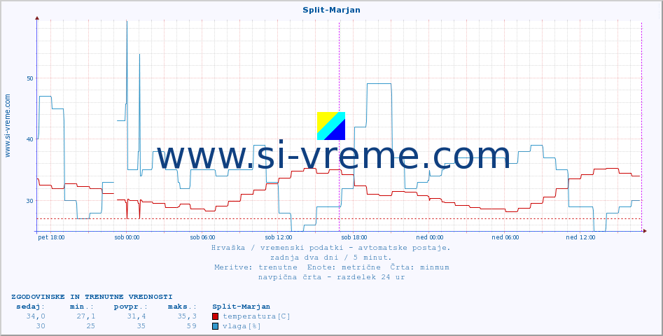 POVPREČJE :: Split-Marjan :: temperatura | vlaga | hitrost vetra | tlak :: zadnja dva dni / 5 minut.