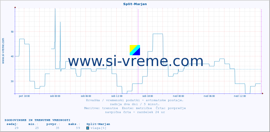 POVPREČJE :: Split-Marjan :: temperatura | vlaga | hitrost vetra | tlak :: zadnja dva dni / 5 minut.