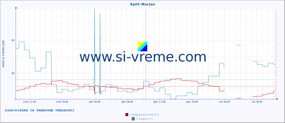 POVPREČJE :: Split-Marjan :: temperatura | vlaga | hitrost vetra | tlak :: zadnja dva dni / 5 minut.