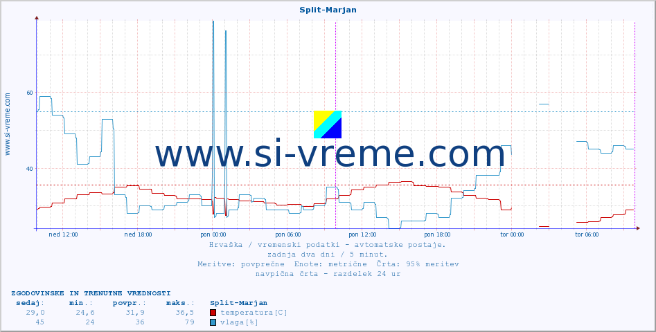 POVPREČJE :: Split-Marjan :: temperatura | vlaga | hitrost vetra | tlak :: zadnja dva dni / 5 minut.