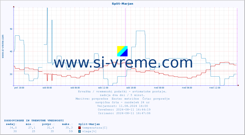 POVPREČJE :: Split-Marjan :: temperatura | vlaga | hitrost vetra | tlak :: zadnja dva dni / 5 minut.