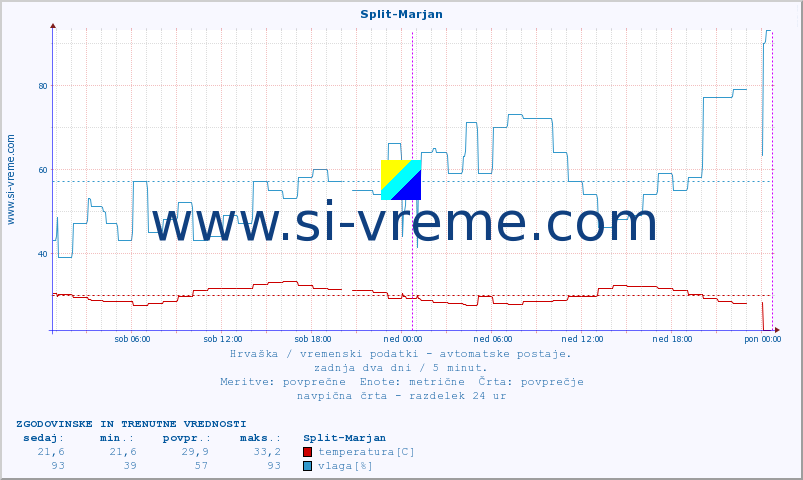 POVPREČJE :: Split-Marjan :: temperatura | vlaga | hitrost vetra | tlak :: zadnja dva dni / 5 minut.