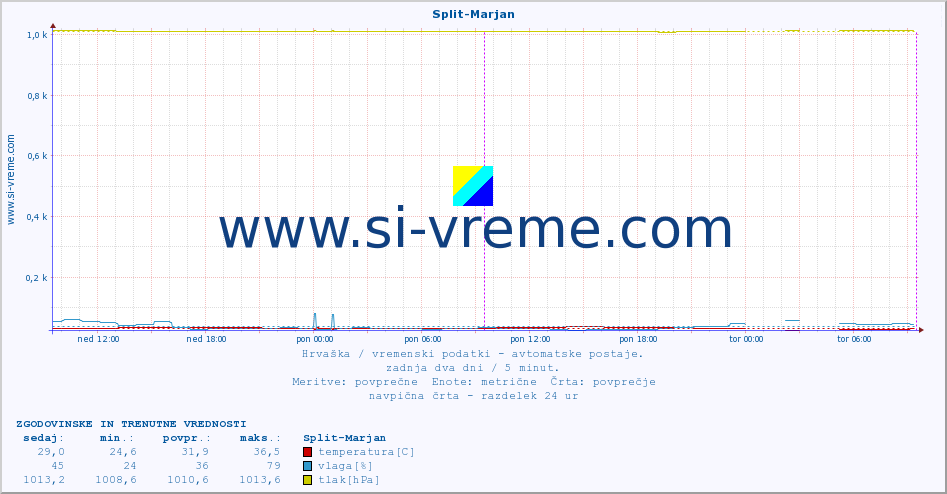 POVPREČJE :: Split-Marjan :: temperatura | vlaga | hitrost vetra | tlak :: zadnja dva dni / 5 minut.