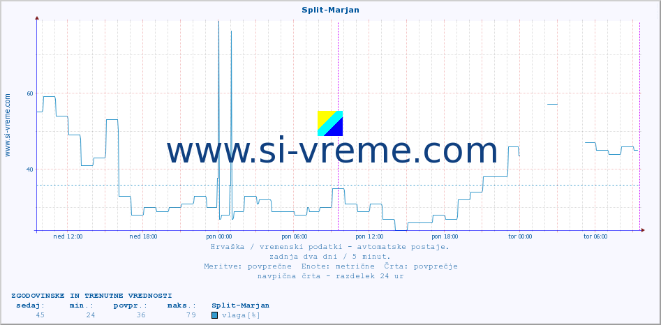 POVPREČJE :: Split-Marjan :: temperatura | vlaga | hitrost vetra | tlak :: zadnja dva dni / 5 minut.