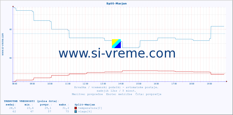 POVPREČJE :: Split-Marjan :: temperatura | vlaga | hitrost vetra | tlak :: zadnji dan / 5 minut.