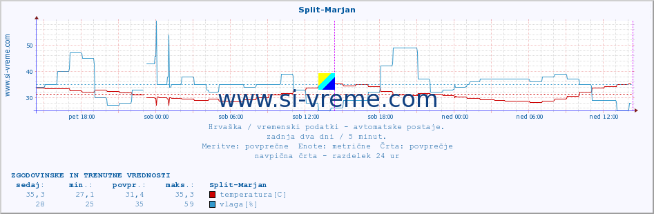 POVPREČJE :: Split-Marjan :: temperatura | vlaga | hitrost vetra | tlak :: zadnja dva dni / 5 minut.