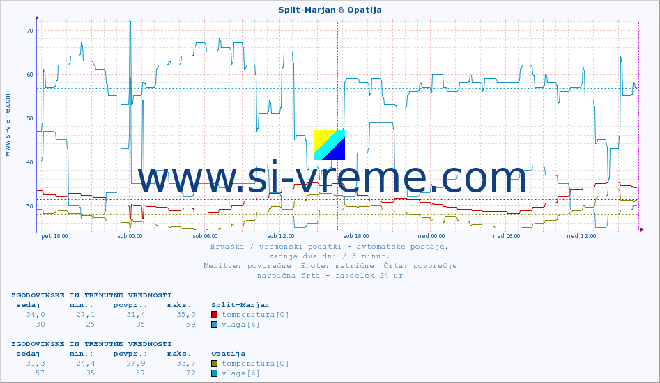 POVPREČJE :: Split-Marjan & Opatija :: temperatura | vlaga | hitrost vetra | tlak :: zadnja dva dni / 5 minut.