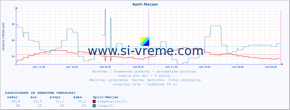 POVPREČJE :: Split-Marjan :: temperatura | vlaga | hitrost vetra | tlak :: zadnja dva dni / 5 minut.