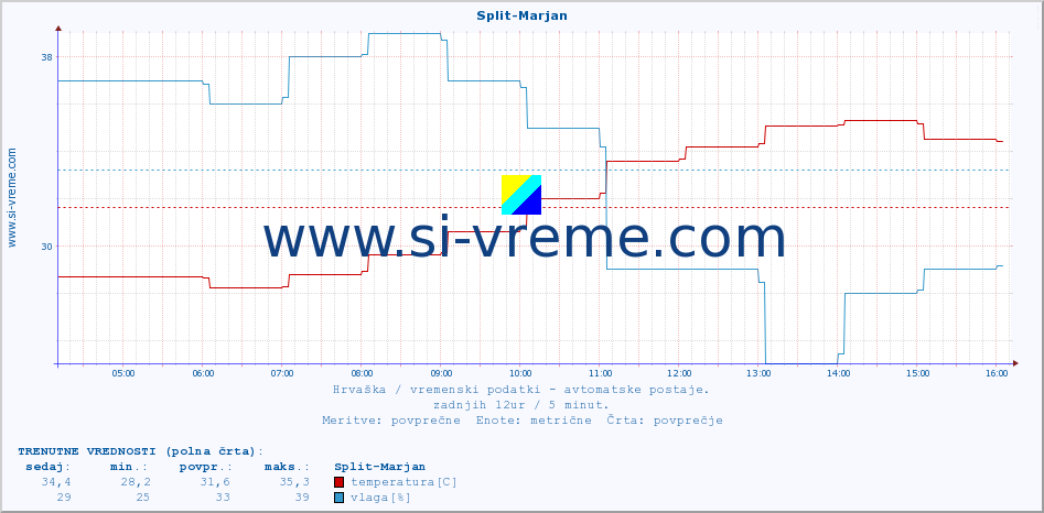 POVPREČJE :: Split-Marjan :: temperatura | vlaga | hitrost vetra | tlak :: zadnji dan / 5 minut.