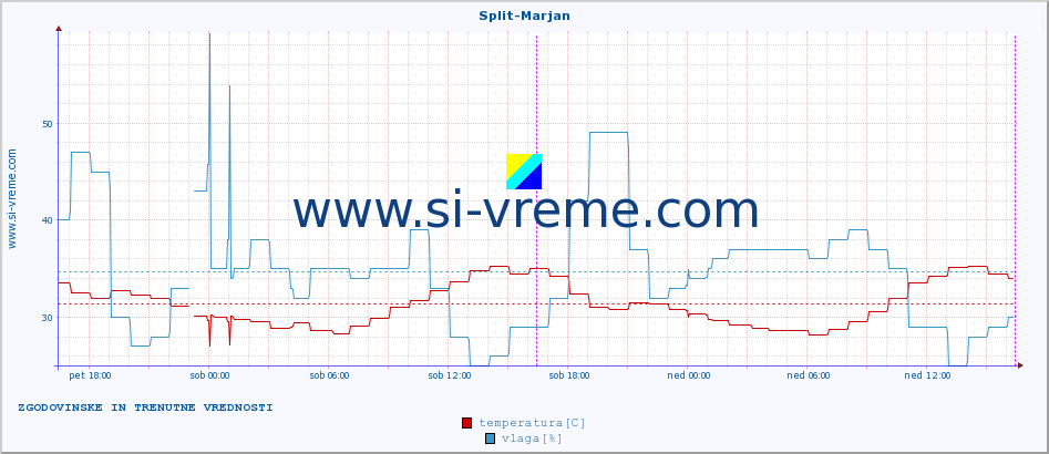 POVPREČJE :: Split-Marjan :: temperatura | vlaga | hitrost vetra | tlak :: zadnja dva dni / 5 minut.