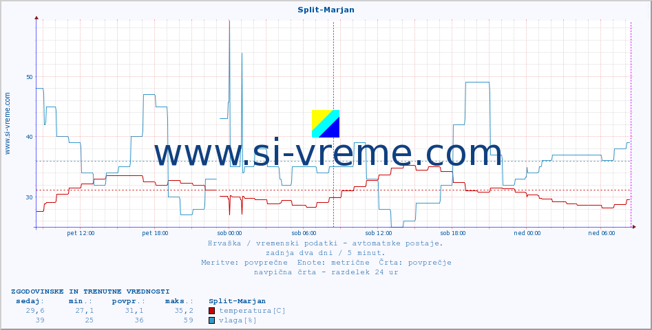 POVPREČJE :: Split-Marjan :: temperatura | vlaga | hitrost vetra | tlak :: zadnja dva dni / 5 minut.