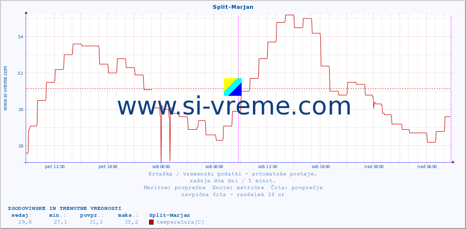 POVPREČJE :: Split-Marjan :: temperatura | vlaga | hitrost vetra | tlak :: zadnja dva dni / 5 minut.