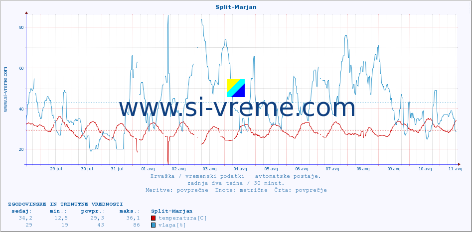 POVPREČJE :: Split-Marjan :: temperatura | vlaga | hitrost vetra | tlak :: zadnja dva tedna / 30 minut.