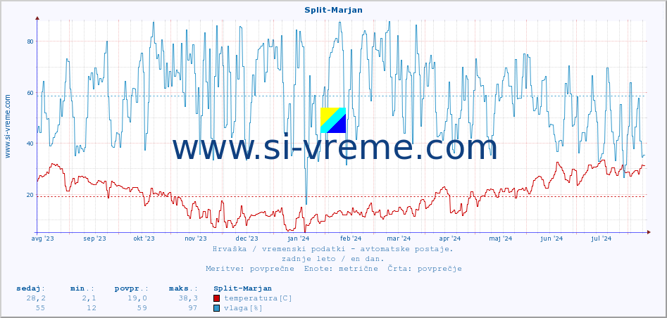POVPREČJE :: Split-Marjan :: temperatura | vlaga | hitrost vetra | tlak :: zadnje leto / en dan.