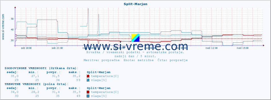 POVPREČJE :: Split-Marjan :: temperatura | vlaga | hitrost vetra | tlak :: zadnji dan / 5 minut.