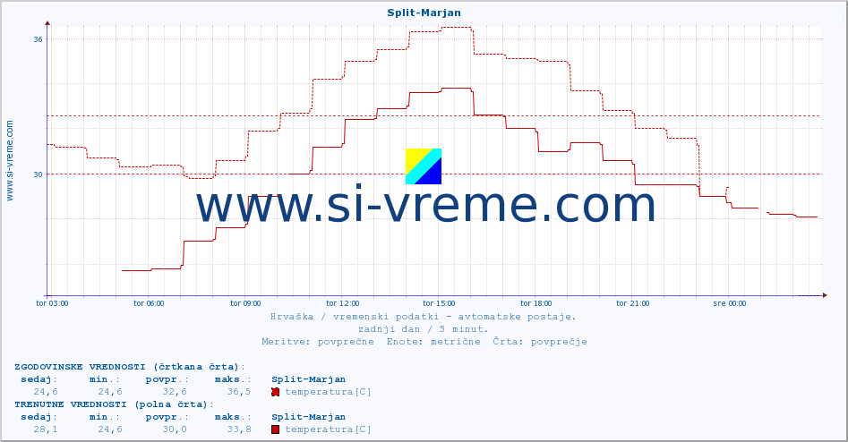 POVPREČJE :: Split-Marjan :: temperatura | vlaga | hitrost vetra | tlak :: zadnji dan / 5 minut.