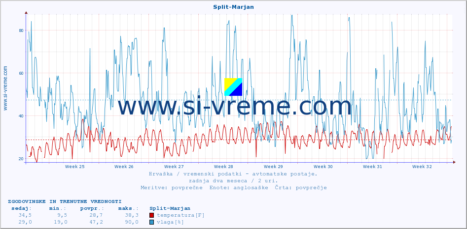 POVPREČJE :: Split-Marjan :: temperatura | vlaga | hitrost vetra | tlak :: zadnja dva meseca / 2 uri.