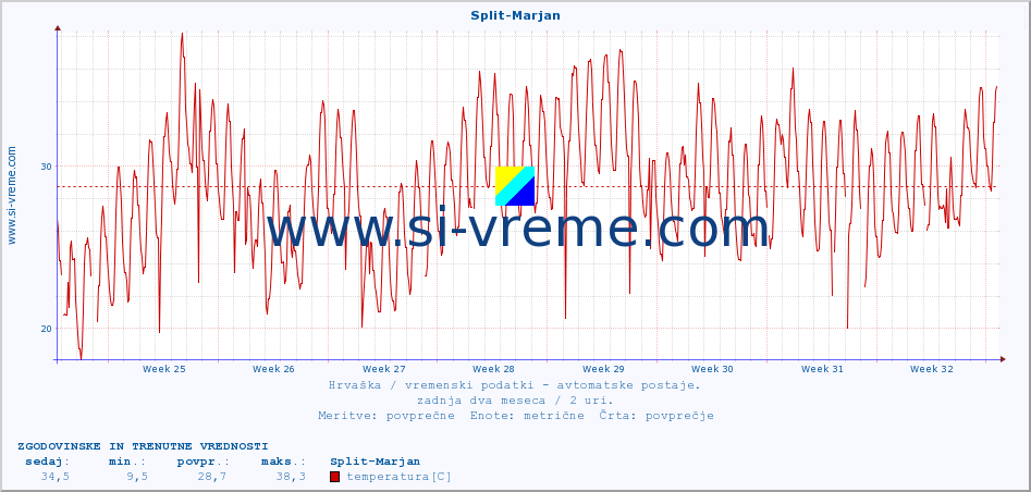 POVPREČJE :: Split-Marjan :: temperatura | vlaga | hitrost vetra | tlak :: zadnja dva meseca / 2 uri.