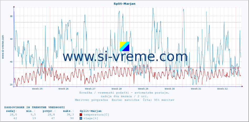 POVPREČJE :: Split-Marjan :: temperatura | vlaga | hitrost vetra | tlak :: zadnja dva meseca / 2 uri.