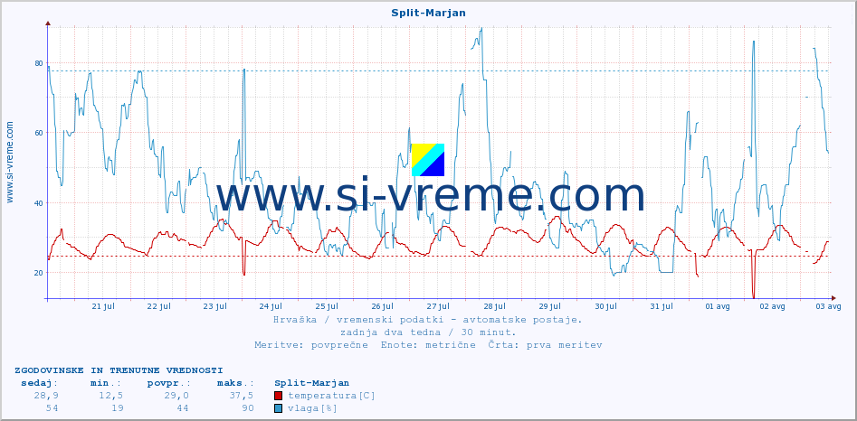 POVPREČJE :: Split-Marjan :: temperatura | vlaga | hitrost vetra | tlak :: zadnja dva tedna / 30 minut.