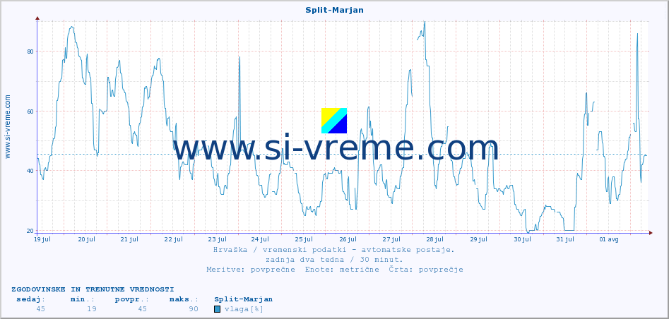 POVPREČJE :: Split-Marjan :: temperatura | vlaga | hitrost vetra | tlak :: zadnja dva tedna / 30 minut.