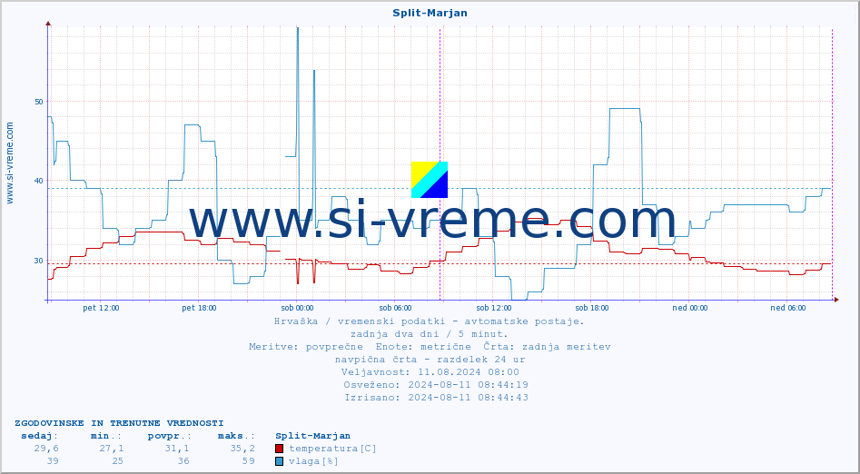 POVPREČJE :: Split-Marjan :: temperatura | vlaga | hitrost vetra | tlak :: zadnja dva dni / 5 minut.