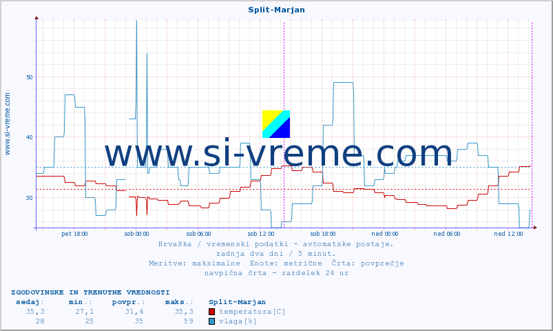 POVPREČJE :: Split-Marjan :: temperatura | vlaga | hitrost vetra | tlak :: zadnja dva dni / 5 minut.