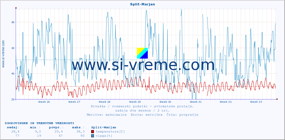 POVPREČJE :: Split-Marjan :: temperatura | vlaga | hitrost vetra | tlak :: zadnja dva meseca / 2 uri.