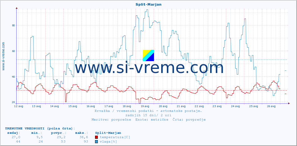 POVPREČJE :: Split-Marjan :: temperatura | vlaga | hitrost vetra | tlak :: zadnji mesec / 2 uri.