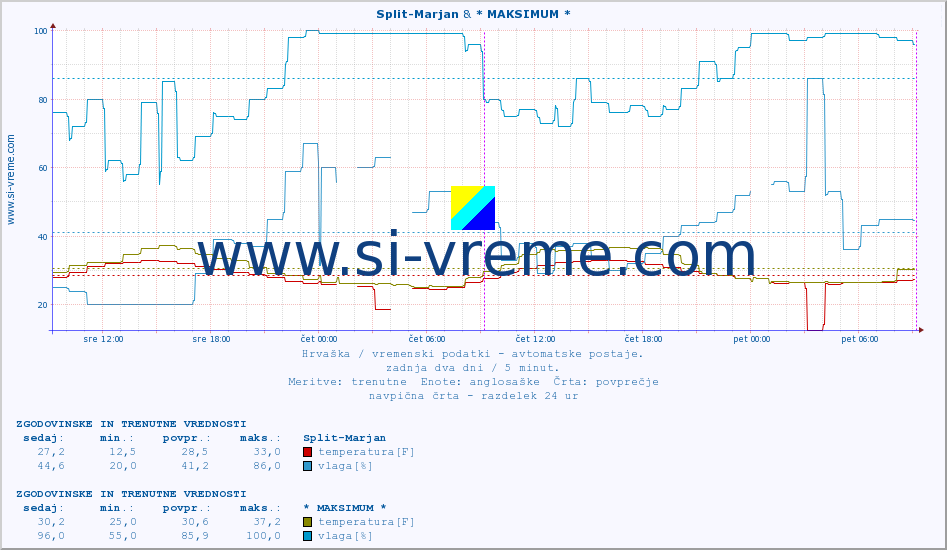 POVPREČJE :: Split-Marjan & * MAKSIMUM * :: temperatura | vlaga | hitrost vetra | tlak :: zadnja dva dni / 5 minut.