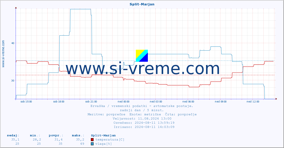 POVPREČJE :: Split-Marjan :: temperatura | vlaga | hitrost vetra | tlak :: zadnji dan / 5 minut.