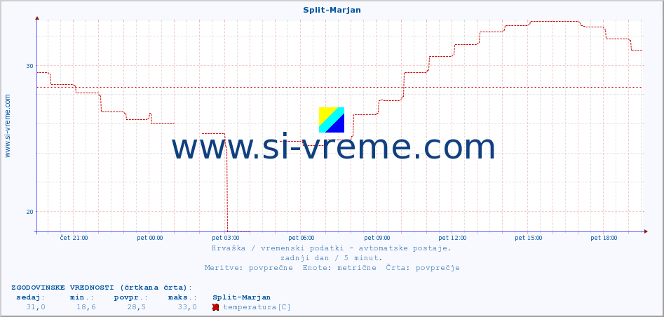 POVPREČJE :: Split-Marjan :: temperatura | vlaga | hitrost vetra | tlak :: zadnji dan / 5 minut.