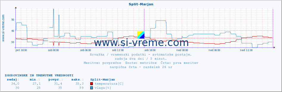 POVPREČJE :: Split-Marjan :: temperatura | vlaga | hitrost vetra | tlak :: zadnja dva dni / 5 minut.