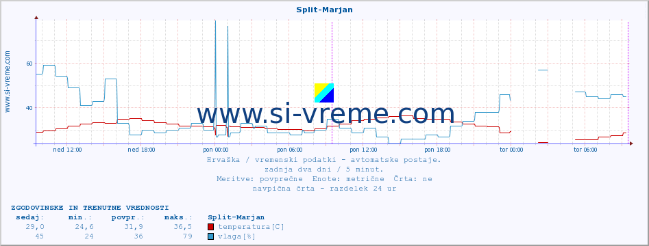 POVPREČJE :: Split-Marjan :: temperatura | vlaga | hitrost vetra | tlak :: zadnja dva dni / 5 minut.