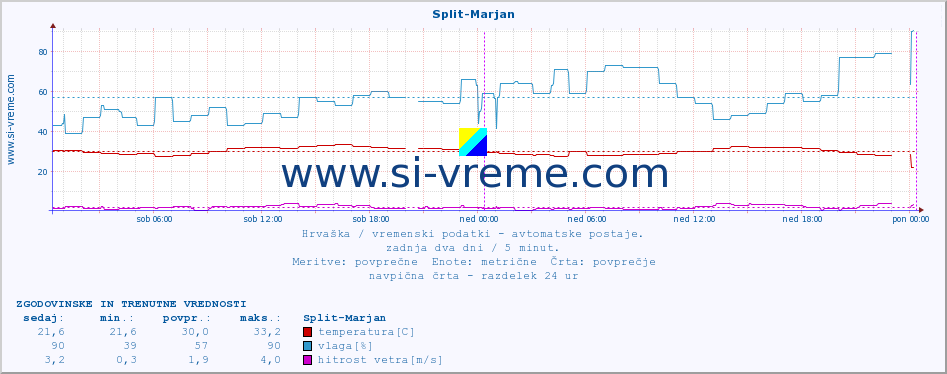 POVPREČJE :: Split-Marjan :: temperatura | vlaga | hitrost vetra | tlak :: zadnja dva dni / 5 minut.