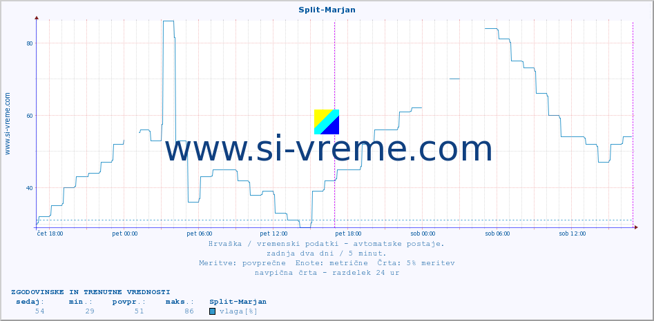POVPREČJE :: Split-Marjan :: temperatura | vlaga | hitrost vetra | tlak :: zadnja dva dni / 5 minut.