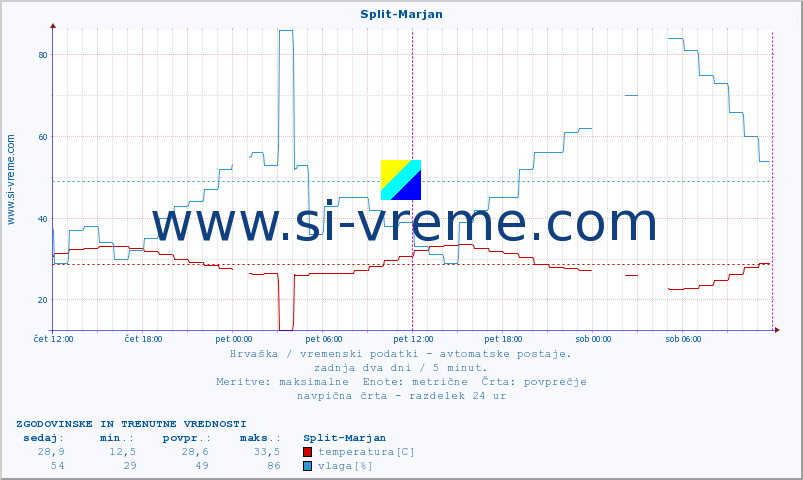 POVPREČJE :: Split-Marjan :: temperatura | vlaga | hitrost vetra | tlak :: zadnja dva dni / 5 minut.