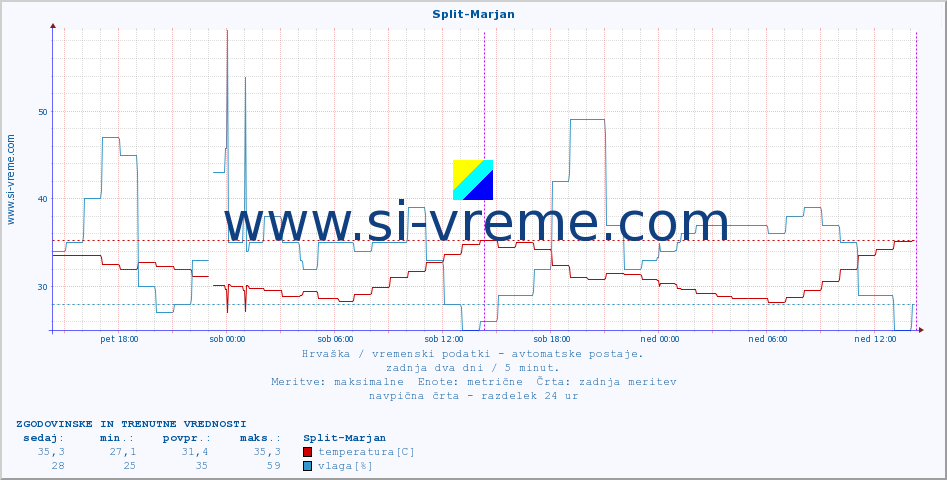 POVPREČJE :: Split-Marjan :: temperatura | vlaga | hitrost vetra | tlak :: zadnja dva dni / 5 minut.