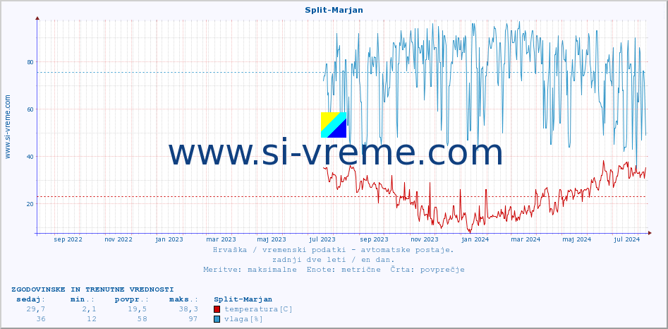 POVPREČJE :: Split-Marjan :: temperatura | vlaga | hitrost vetra | tlak :: zadnji dve leti / en dan.