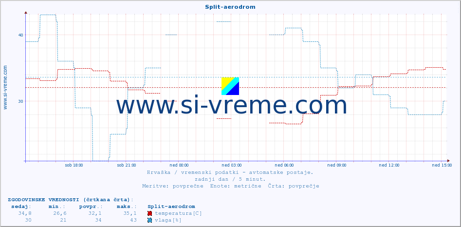 POVPREČJE :: Split-aerodrom :: temperatura | vlaga | hitrost vetra | tlak :: zadnji dan / 5 minut.