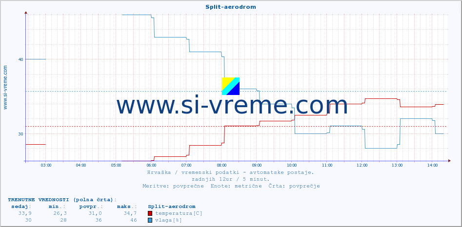 POVPREČJE :: Split-aerodrom :: temperatura | vlaga | hitrost vetra | tlak :: zadnji dan / 5 minut.