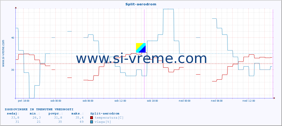 POVPREČJE :: Split-aerodrom :: temperatura | vlaga | hitrost vetra | tlak :: zadnja dva dni / 5 minut.
