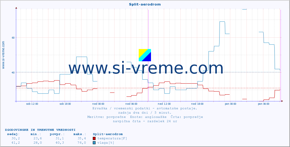 POVPREČJE :: Split-aerodrom :: temperatura | vlaga | hitrost vetra | tlak :: zadnja dva dni / 5 minut.