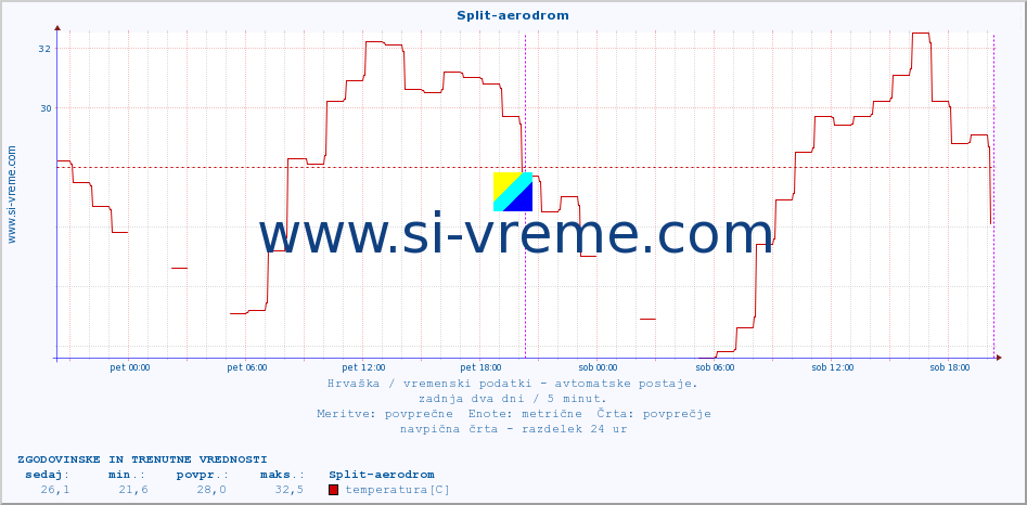 POVPREČJE :: Split-aerodrom :: temperatura | vlaga | hitrost vetra | tlak :: zadnja dva dni / 5 minut.