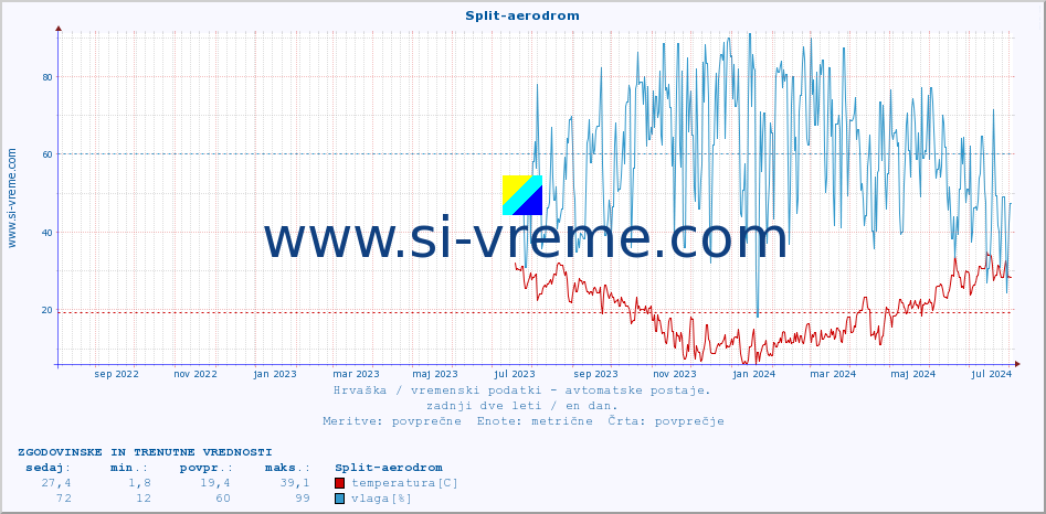 POVPREČJE :: Split-aerodrom :: temperatura | vlaga | hitrost vetra | tlak :: zadnji dve leti / en dan.