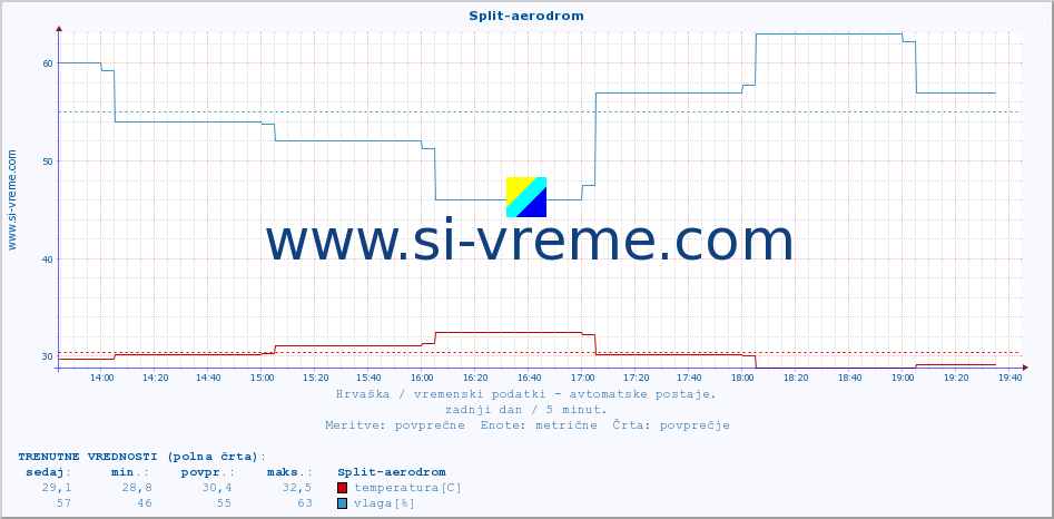 POVPREČJE :: Split-aerodrom :: temperatura | vlaga | hitrost vetra | tlak :: zadnji dan / 5 minut.